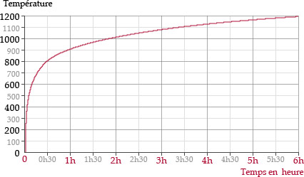 Euroclasses des produits de construction autres que sols (NF EN 13 501-1)